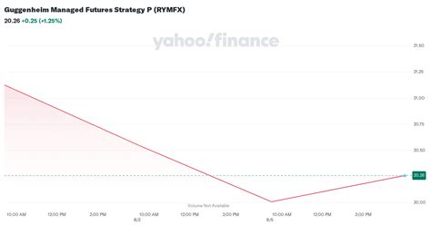 Guggenheim Managed Futures Strategy P RYMFX .